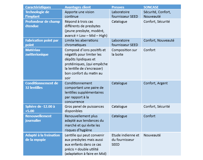 Argumentaires produits